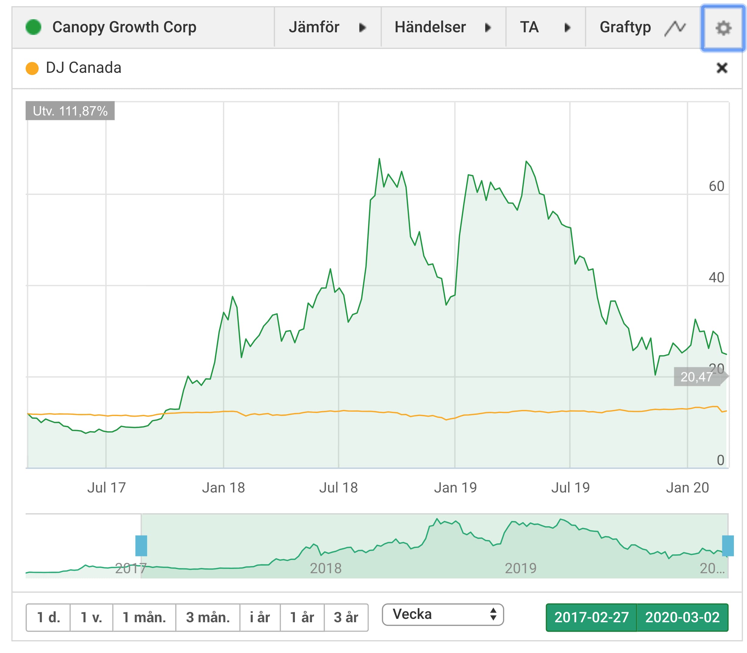 Canopy Growth Corp (WEED)
