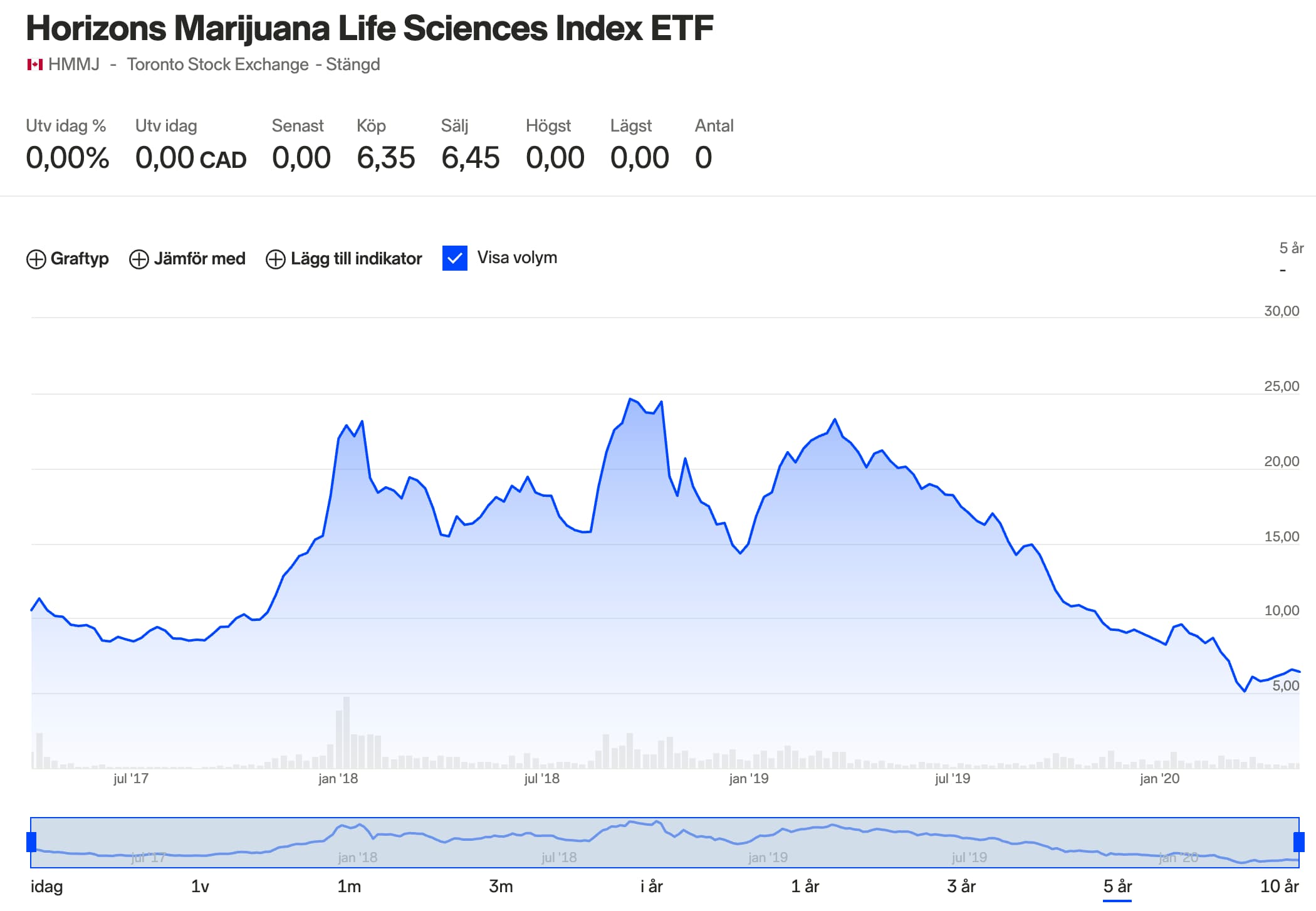 5 års graf Horizons Marijuana Life Sciences Index ETF