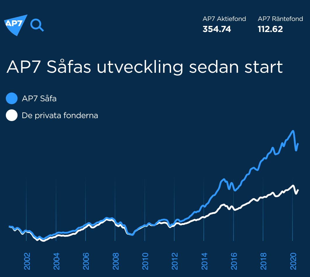 AP7 såfa utveckling sedan start