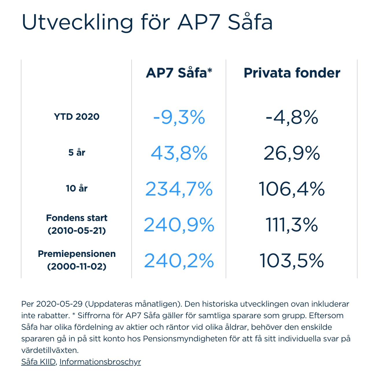 AP7 Utveckling sedan start PPM