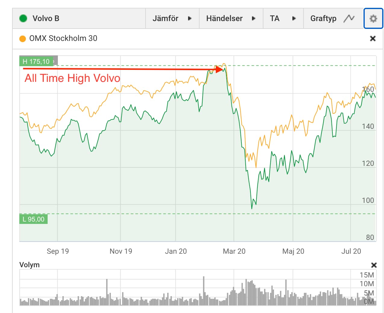 Vad betyder all time high?