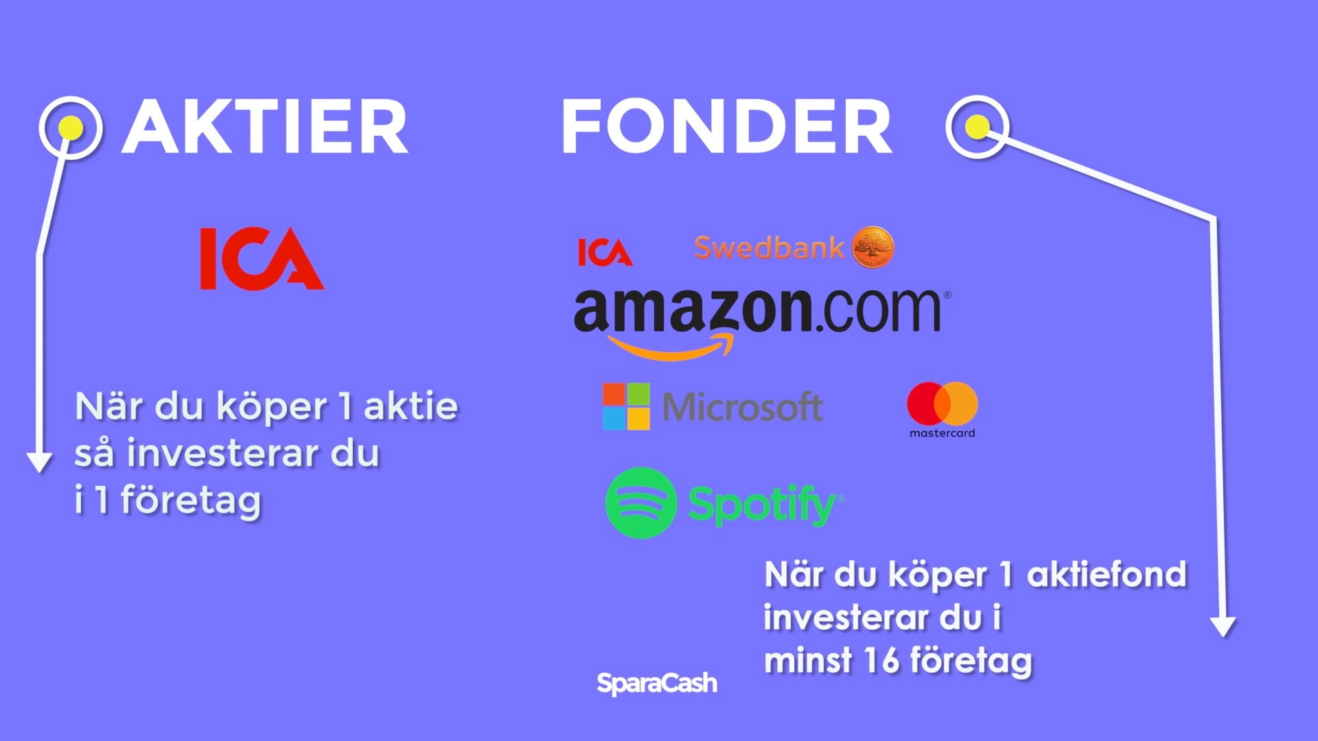 skillnaden på aktier och fonder
