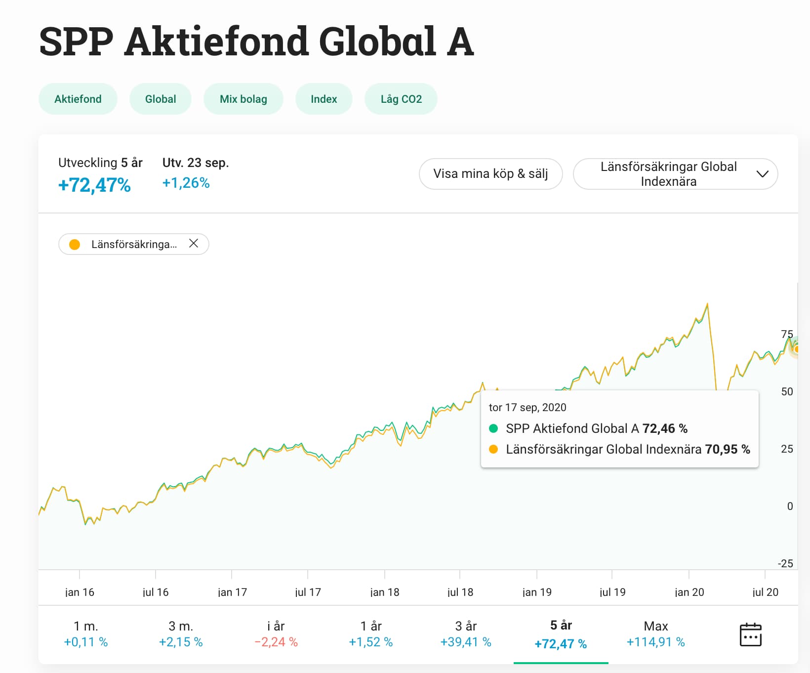 Global indexfond
