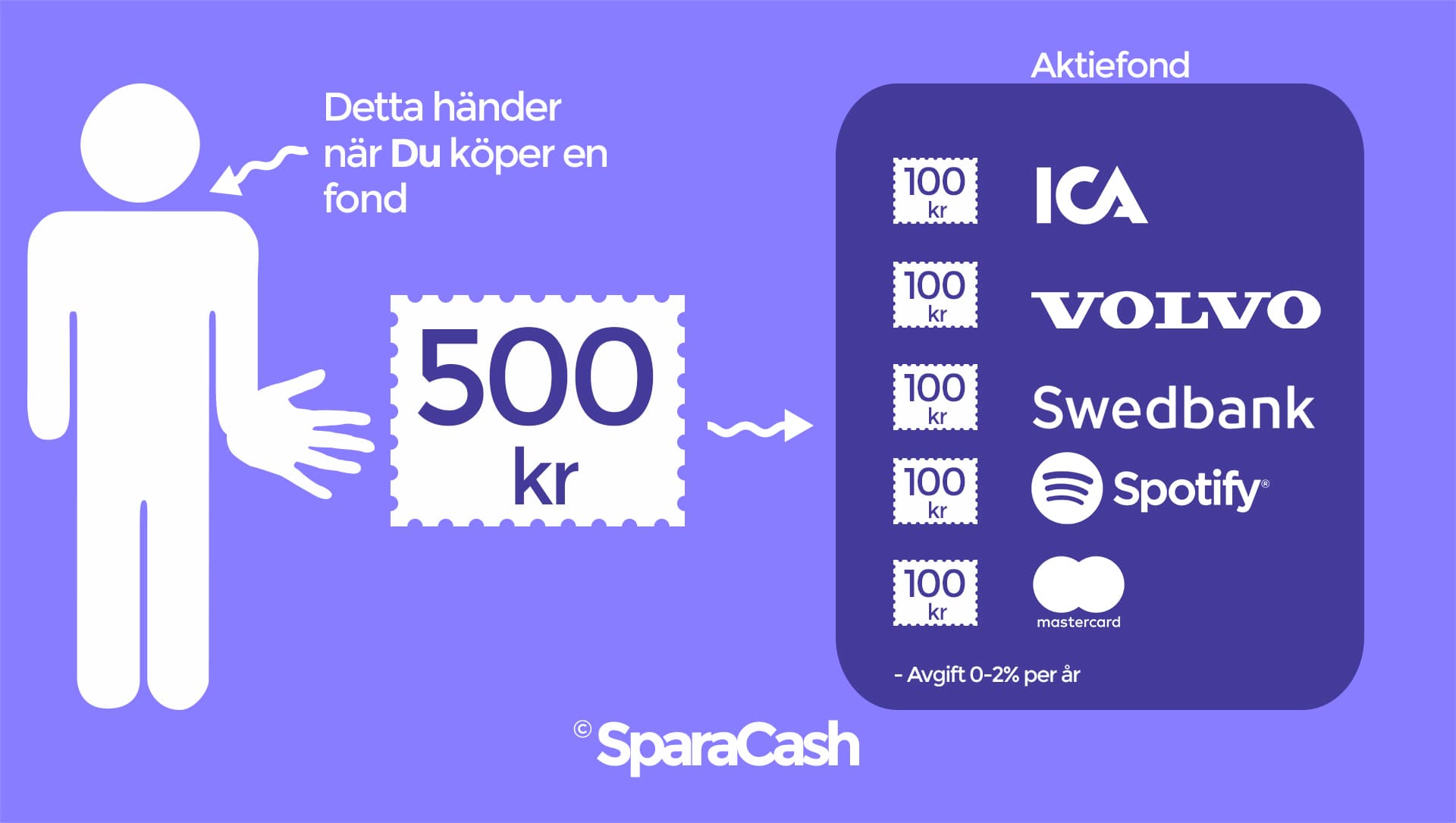 Fonder förklarat för nybörjare