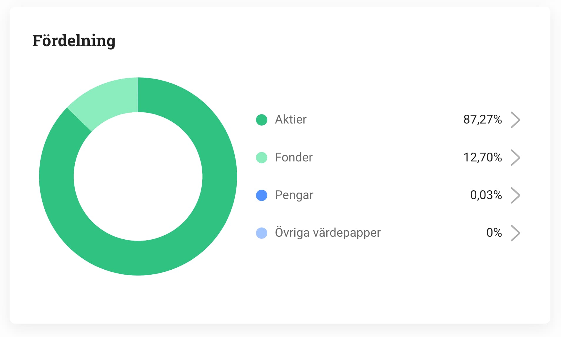 min fördelning av fonder vs aktier