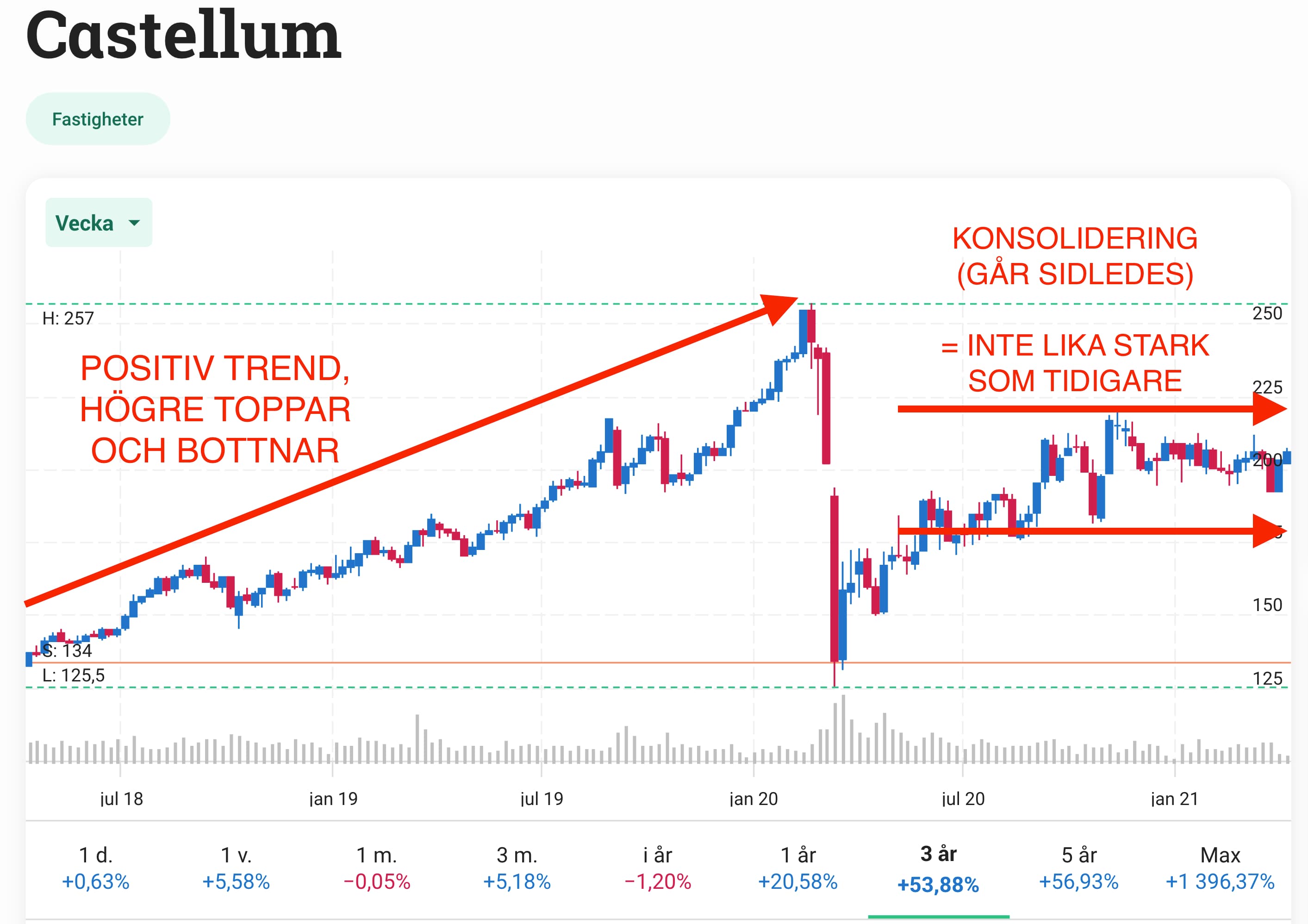 Castellum teknisk analys