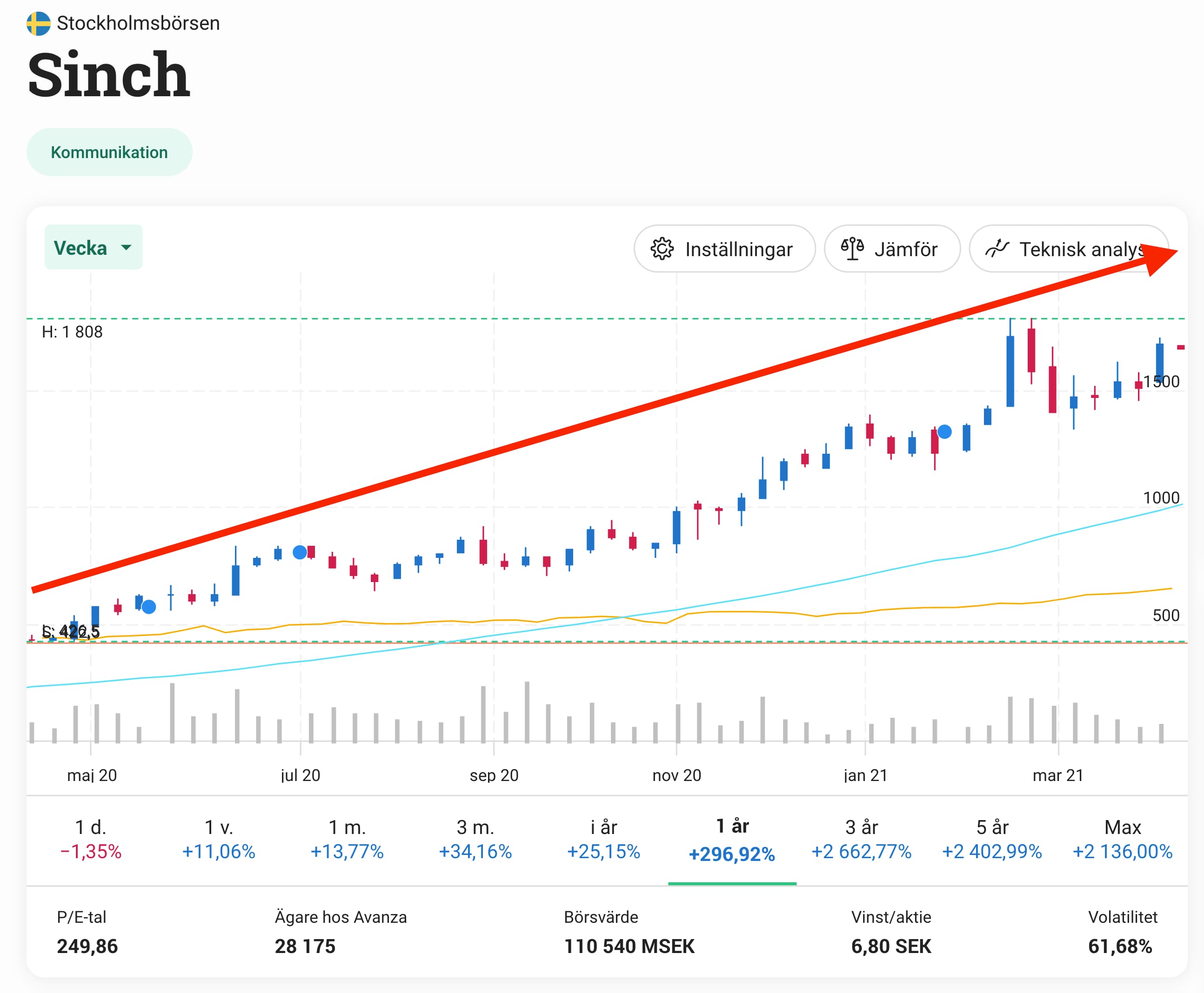 Positiv trend teknisk analys SInch