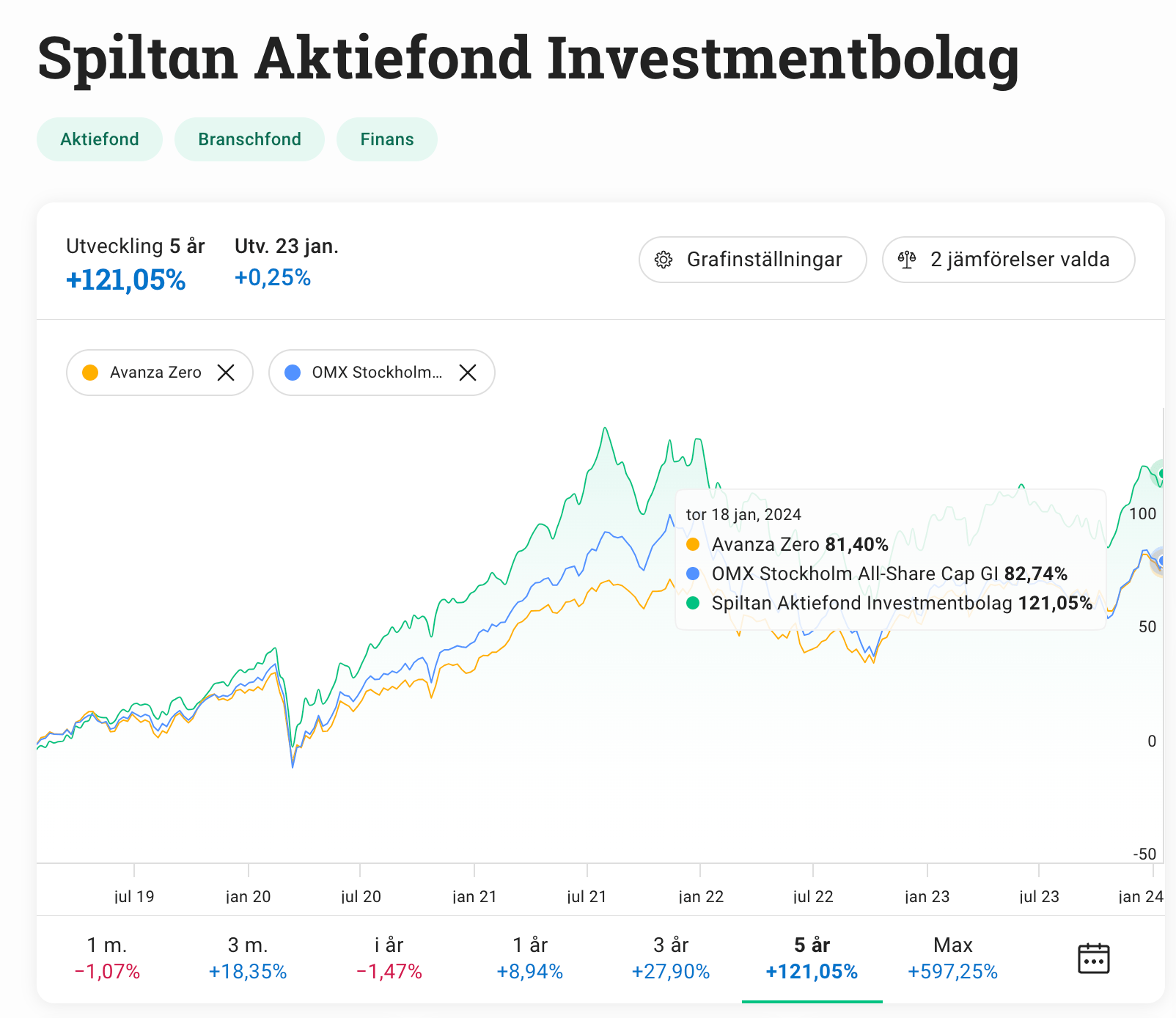 Spiltan Aktiefond Investmentbolag