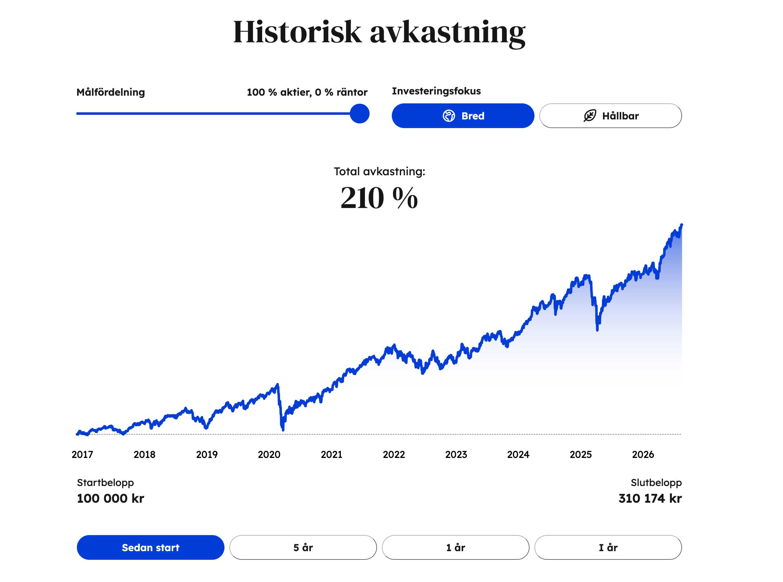 Lysas historiska avkastning: +210 % sedan 2016
