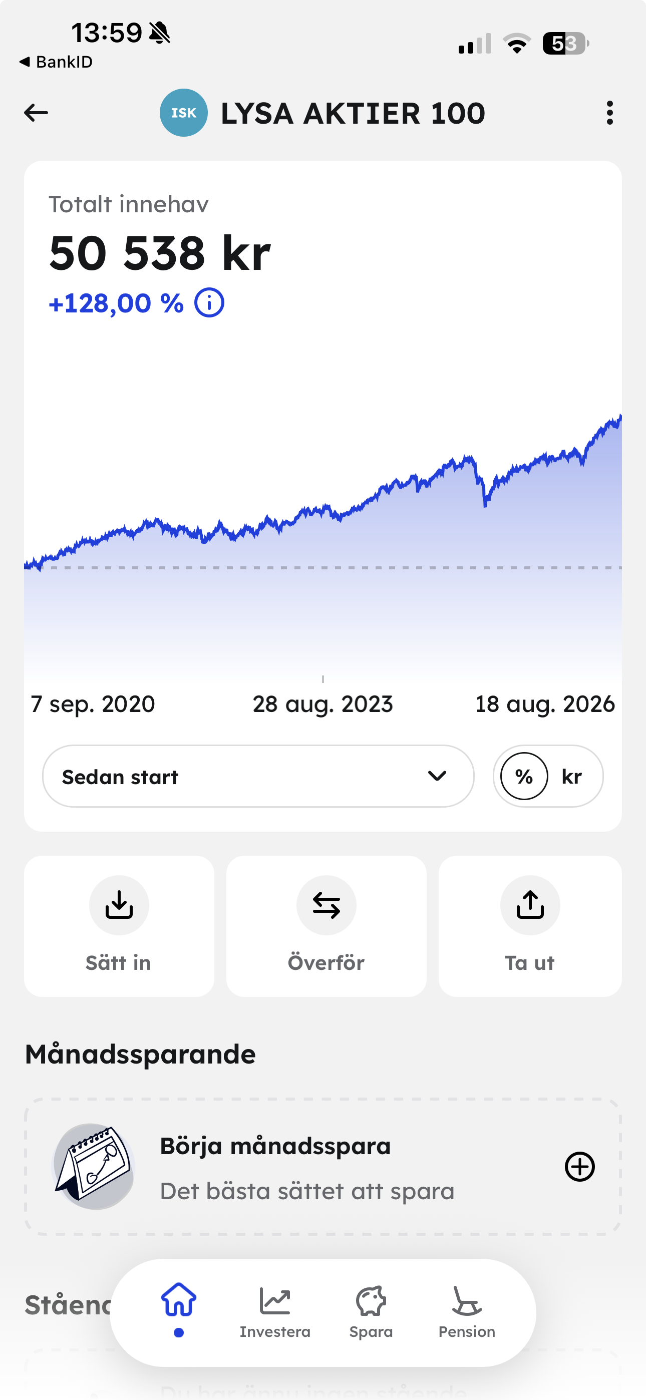 LYSA avkastning 2026: +128 % sedan start